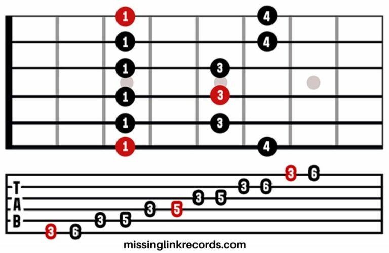 What Are Scales In Guitar – Guide 2022