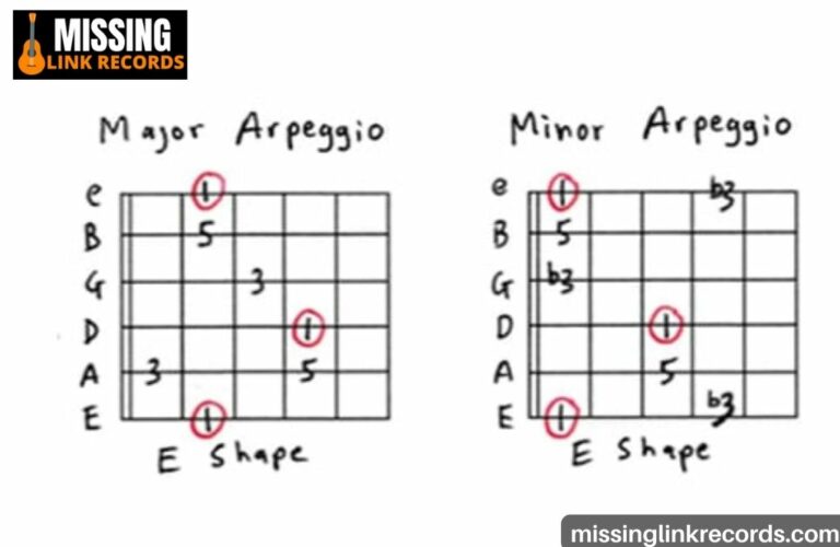 What Are Arpeggios Guitar? Major & Minor Arpeggios on Guitar