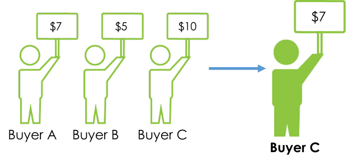 Bidding Strategies in Auctions