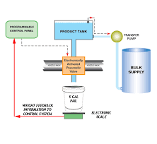 What is a Filling Machine, and How Does It Work?